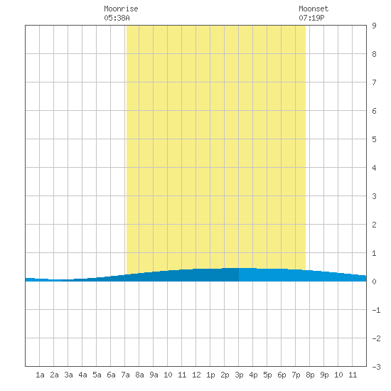 Packery Channel tide chart for Sunday, September 5, 2021