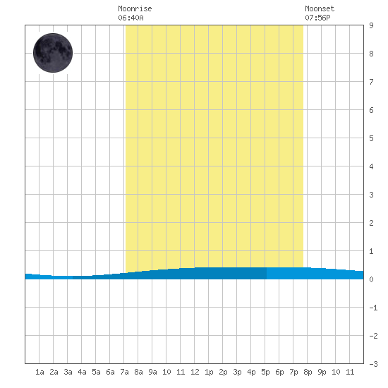 Packery Channel tide chart for Monday, September 6, 2021