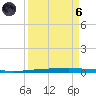 Packery Channel tide chart for Monday, September 6, 2021