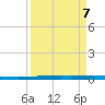 Packery Channel tide chart for Tuesday, September 7, 2021