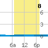 Packery Channel tide chart for Wednesday, September 8, 2021