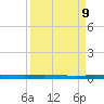 Packery Channel tide chart for Thursday, September 9, 2021