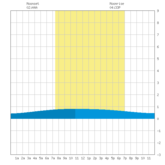 Packery Channel tide chart for Friday, October 15, 2021