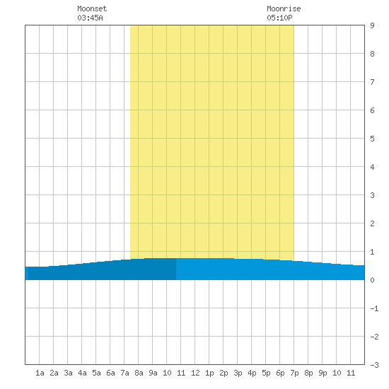 Packery Channel tide chart for Saturday, October 16, 2021