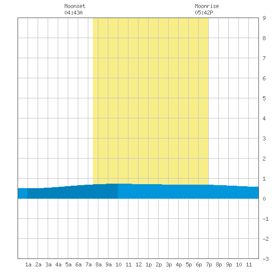 Packery Channel tide chart for Sunday, October 17, 2021
