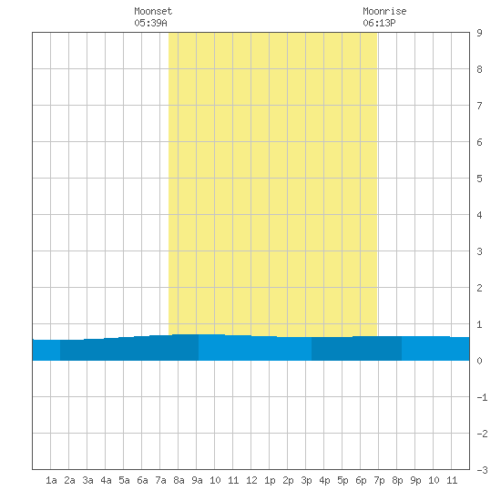 Packery Channel tide chart for Monday, October 18, 2021