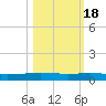 Packery Channel tide chart for Monday, October 18, 2021