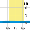 Packery Channel tide chart for Tuesday, October 19, 2021