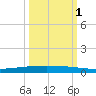 Packery Channel tide chart for Friday, October 1, 2021