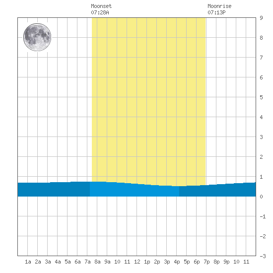 Packery Channel tide chart for Wednesday, October 20, 2021