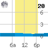 Packery Channel tide chart for Wednesday, October 20, 2021