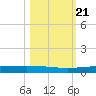 Packery Channel tide chart for Thursday, October 21, 2021