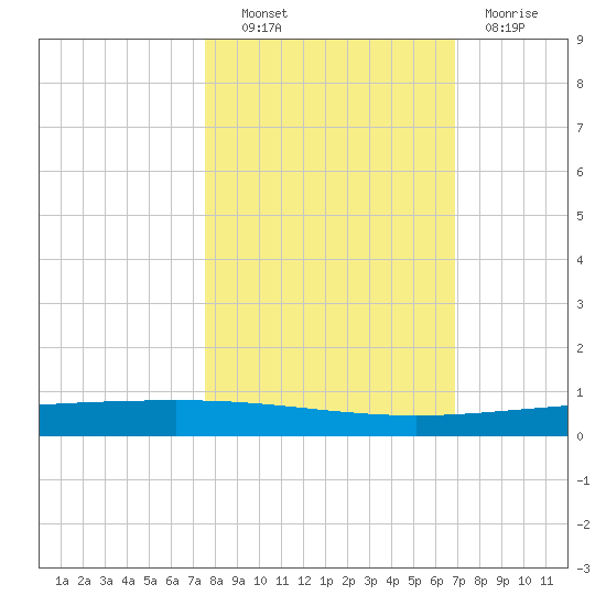 Packery Channel tide chart for Friday, October 22, 2021