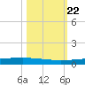 Packery Channel tide chart for Friday, October 22, 2021