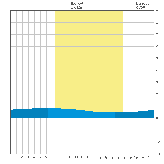 Packery Channel tide chart for Saturday, October 23, 2021
