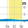 Packery Channel tide chart for Monday, October 25, 2021