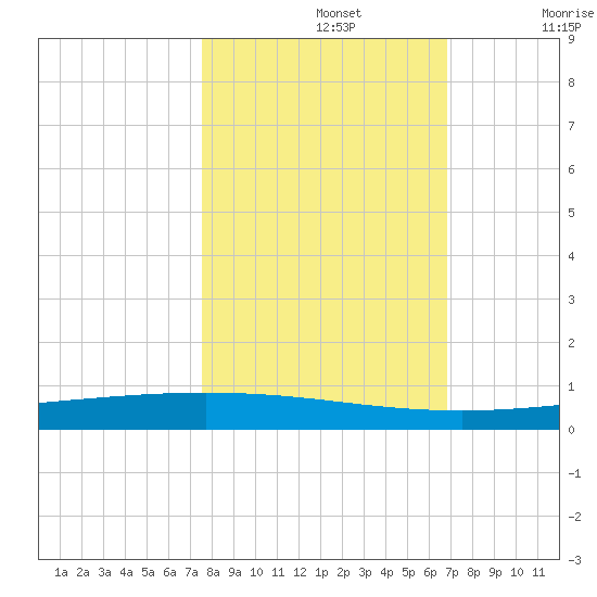 Packery Channel tide chart for Tuesday, October 26, 2021