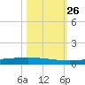 Packery Channel tide chart for Tuesday, October 26, 2021