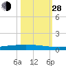 Packery Channel tide chart for Thursday, October 28, 2021