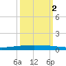 Packery Channel tide chart for Saturday, October 2, 2021