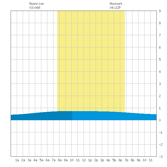 Packery Channel tide chart for Sunday, October 31, 2021