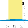 Packery Channel tide chart for Sunday, October 3, 2021