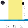 Packery Channel tide chart for Wednesday, October 6, 2021