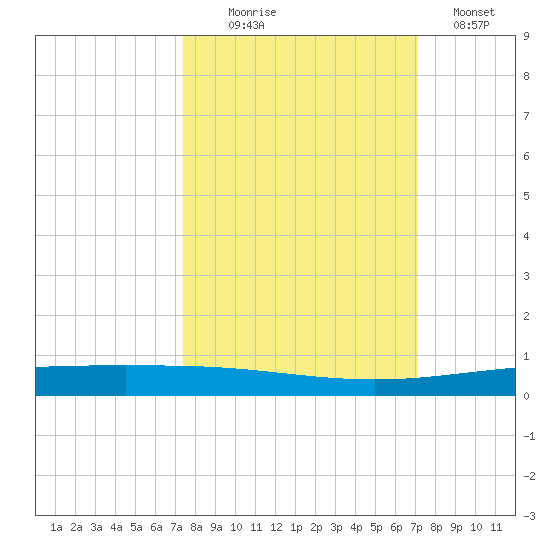 Packery Channel tide chart for Friday, October 8, 2021