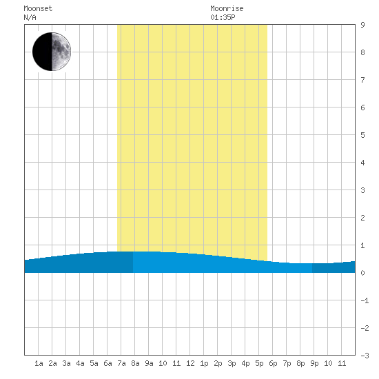 Packery Channel tide chart for Thursday, November 11, 2021
