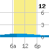 Packery Channel tide chart for Friday, November 12, 2021