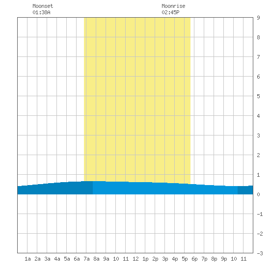 Packery Channel tide chart for Saturday, November 13, 2021