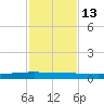 Packery Channel tide chart for Saturday, November 13, 2021