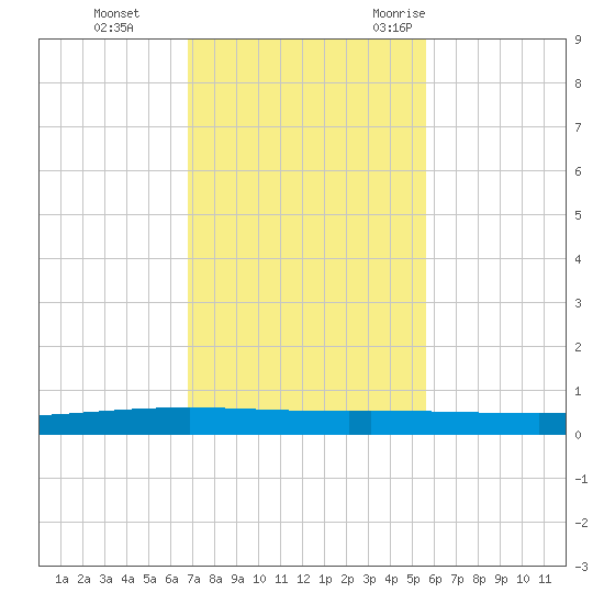 Packery Channel tide chart for Sunday, November 14, 2021