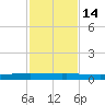 Packery Channel tide chart for Sunday, November 14, 2021