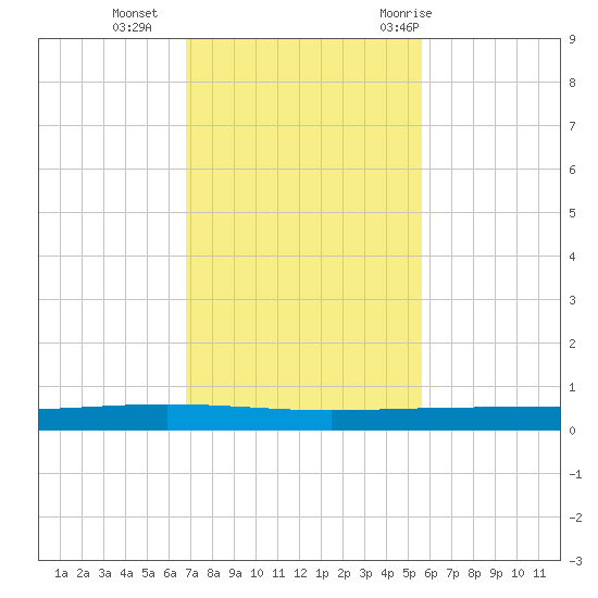 Packery Channel tide chart for Monday, November 15, 2021