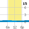 Packery Channel tide chart for Monday, November 15, 2021
