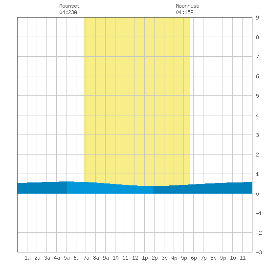 Packery Channel tide chart for Tuesday, November 16, 2021