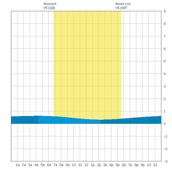 Packery Channel tide chart for Wednesday, November 17, 2021