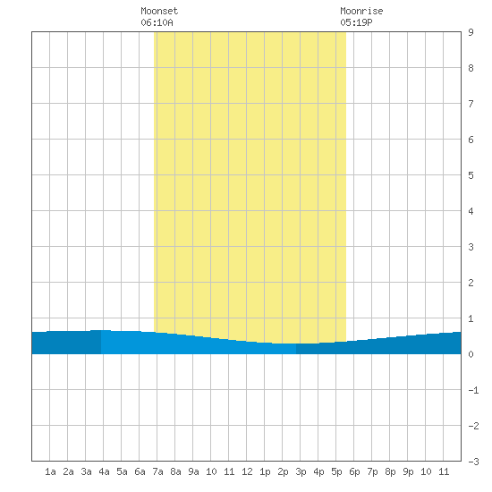 Packery Channel tide chart for Thursday, November 18, 2021