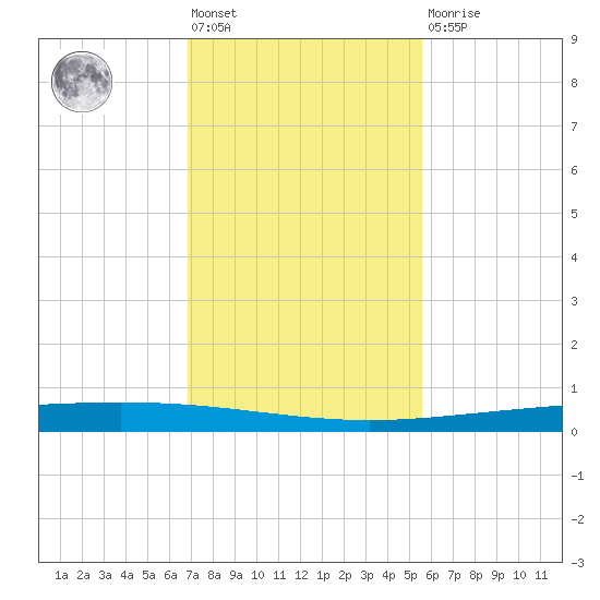 Packery Channel tide chart for Friday, November 19, 2021