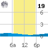Packery Channel tide chart for Friday, November 19, 2021