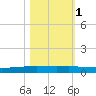 Packery Channel tide chart for Monday, November 1, 2021
