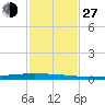 Packery Channel tide chart for Saturday, November 27, 2021