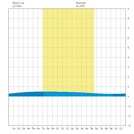 Packery Channel tide chart for Sunday, November 28, 2021