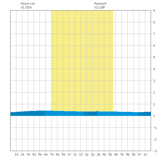 Packery Channel tide chart for Monday, November 29, 2021