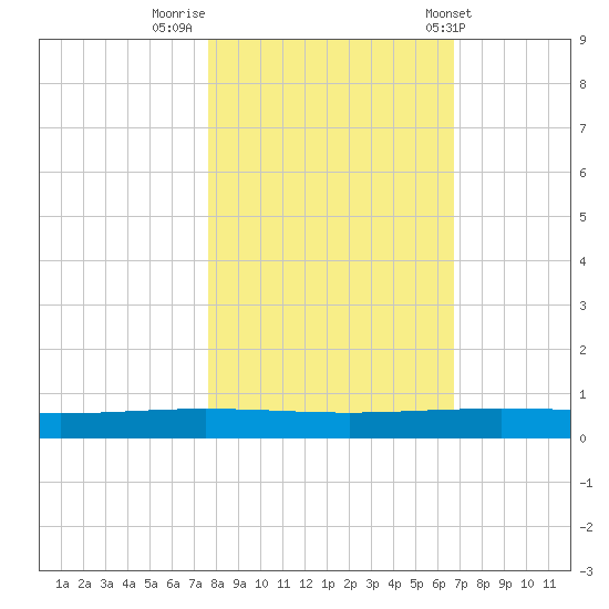 Packery Channel tide chart for Tuesday, November 2, 2021