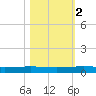 Packery Channel tide chart for Tuesday, November 2, 2021