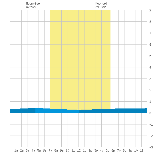 Packery Channel tide chart for Tuesday, November 30, 2021