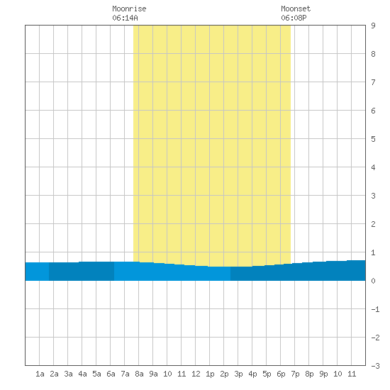 Packery Channel tide chart for Wednesday, November 3, 2021