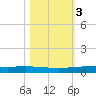 Packery Channel tide chart for Wednesday, November 3, 2021